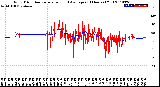 Milwaukee Weather Wind Direction<br>Normalized and Average<br>(24 Hours) (Old)