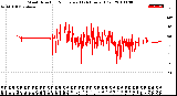 Milwaukee Weather Wind Direction<br>Normalized<br>(24 Hours) (Old)