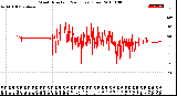 Milwaukee Weather Wind Direction<br>(24 Hours) (Raw)