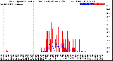 Milwaukee Weather Wind Speed<br>Actual and Median<br>by Minute<br>(24 Hours) (Old)