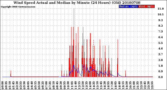 Milwaukee Weather Wind Speed<br>Actual and Median<br>by Minute<br>(24 Hours) (Old)