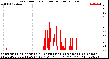 Milwaukee Weather Wind Speed<br>by Minute<br>(24 Hours) (Old)