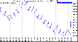 Milwaukee Weather Barometric Pressure<br>per Hour<br>(24 Hours)