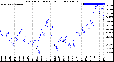 Milwaukee Weather Barometric Pressure<br>Daily High