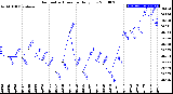 Milwaukee Weather Barometric Pressure<br>Daily Low