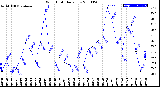 Milwaukee Weather Wind Chill<br>Daily Low