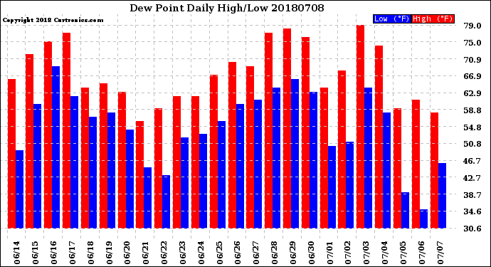 Milwaukee Weather Dew Point<br>Daily High/Low