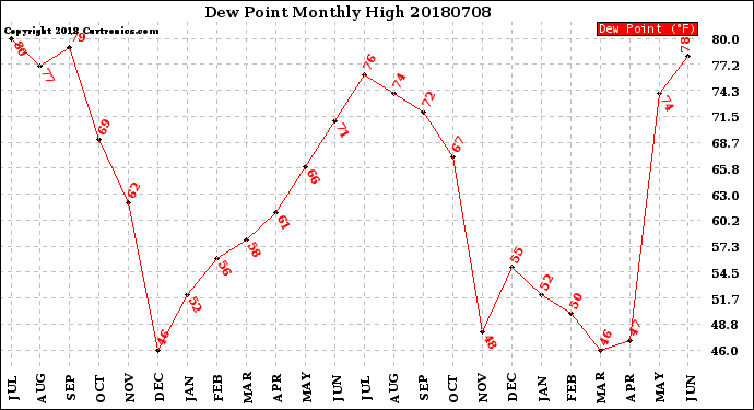 Milwaukee Weather Dew Point<br>Monthly High