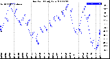 Milwaukee Weather Dew Point<br>Daily Low