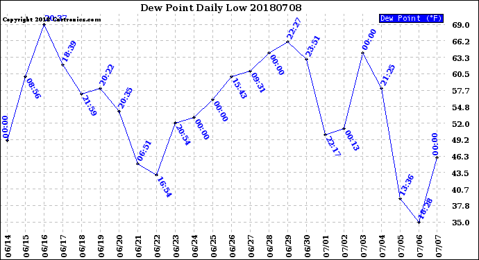 Milwaukee Weather Dew Point<br>Daily Low