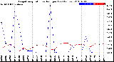 Milwaukee Weather Evapotranspiration<br>vs Rain per Day<br>(Inches)