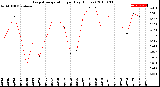 Milwaukee Weather Evapotranspiration<br>per Day (Inches)