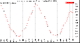 Milwaukee Weather Evapotranspiration<br>per Month (Inches)