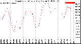 Milwaukee Weather Evapotranspiration<br>per Day (Ozs sq/ft)