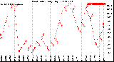 Milwaukee Weather Heat Index<br>Daily High