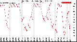 Milwaukee Weather Outdoor Humidity<br>Daily High