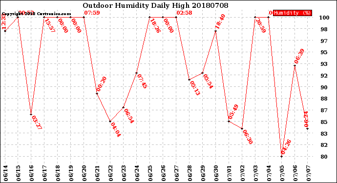 Milwaukee Weather Outdoor Humidity<br>Daily High