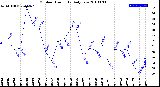 Milwaukee Weather Outdoor Humidity<br>Daily Low