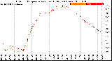 Milwaukee Weather Outdoor Temperature<br>vs Heat Index<br>(24 Hours)