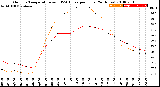 Milwaukee Weather Outdoor Temperature<br>vs THSW Index<br>per Hour<br>(24 Hours)