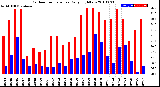 Milwaukee Weather Outdoor Temperature<br>Daily High/Low