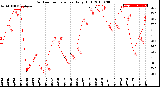 Milwaukee Weather Outdoor Temperature<br>Daily High