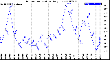 Milwaukee Weather Outdoor Temperature<br>Daily Low