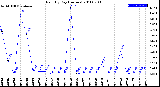 Milwaukee Weather Rain<br>By Day<br>(Inches)