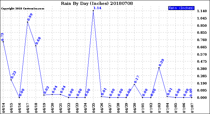 Milwaukee Weather Rain<br>By Day<br>(Inches)