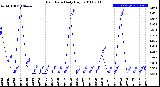 Milwaukee Weather Rain Rate<br>Daily High