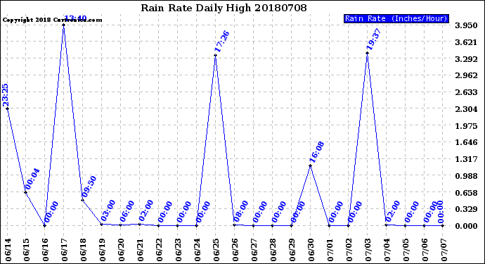 Milwaukee Weather Rain Rate<br>Daily High