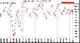 Milwaukee Weather Solar Radiation<br>Daily