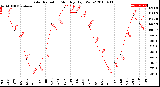 Milwaukee Weather Solar Radiation<br>Monthly High W/m2