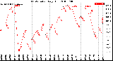 Milwaukee Weather THSW Index<br>Daily High