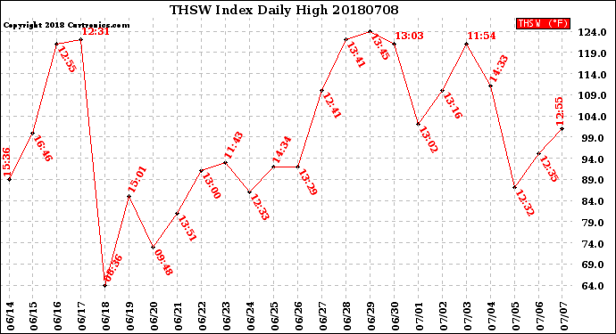 Milwaukee Weather THSW Index<br>Daily High