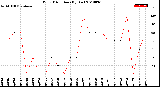 Milwaukee Weather Wind Direction<br>(By Day)