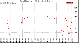 Milwaukee Weather Wind Direction<br>(24 Hours)