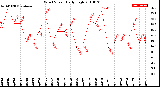 Milwaukee Weather Wind Speed<br>Daily High