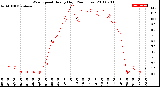 Milwaukee Weather Wind Speed<br>Hourly High<br>(24 Hours)