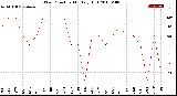 Milwaukee Weather Wind Direction<br>Monthly High