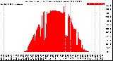 Milwaukee Weather Solar Radiation<br>per Minute<br>(24 Hours)