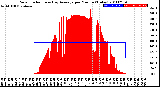 Milwaukee Weather Solar Radiation<br>& Day Average<br>per Minute<br>(Today)