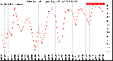 Milwaukee Weather Solar Radiation<br>per Day KW/m2