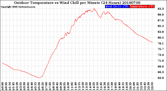 Milwaukee Weather Outdoor Temperature<br>vs Wind Chill<br>per Minute<br>(24 Hours)