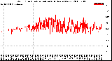 Milwaukee Weather Wind Direction<br>Normalized<br>(24 Hours) (New)