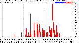 Milwaukee Weather Wind Speed<br>Actual and Average<br>by Minute<br>(24 Hours) (New)