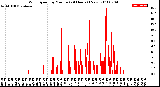 Milwaukee Weather Wind Speed<br>by Minute<br>(24 Hours) (New)