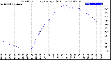 Milwaukee Weather Wind Chill<br>Hourly Average<br>(24 Hours)