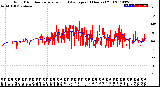 Milwaukee Weather Wind Direction<br>Normalized and Average<br>(24 Hours) (Old)