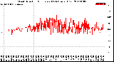 Milwaukee Weather Wind Direction<br>Normalized<br>(24 Hours) (Old)